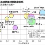 若い女性の〝ジャニーズ離れ〟加速！！！！！