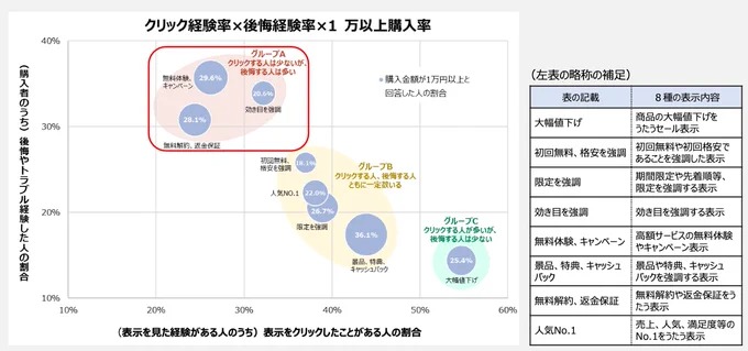 モニター：ネット広告に騙されやすい20代男性！消費者庁が注意喚起！