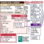 ジャニーズ所属300人の行方はどうなる！？　SnowMan、SixTONESらにも波及･･･