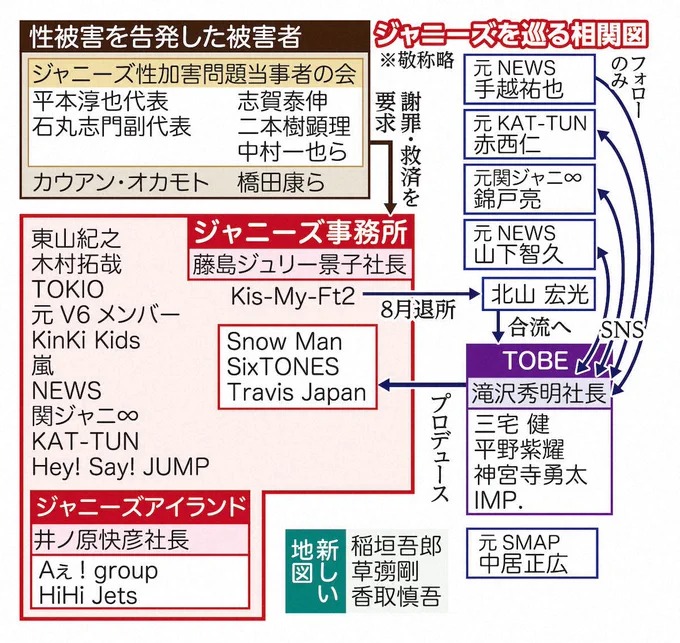 ジャニーズ所属300人の行方はどうなる！？　SnowMan、SixTONESらにも波及･･･