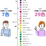確かに色の会話ですれ違う！男は7色、女は29色を識別できるという･･･