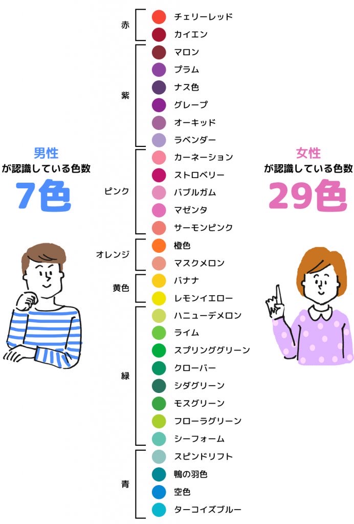 確かに色の会話ですれ違う！男は7色、女は29色を識別できるという･･･