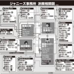 ジャニーズ事務所「４大派閥」は性加害問題で劇変した「新勢力図」が、