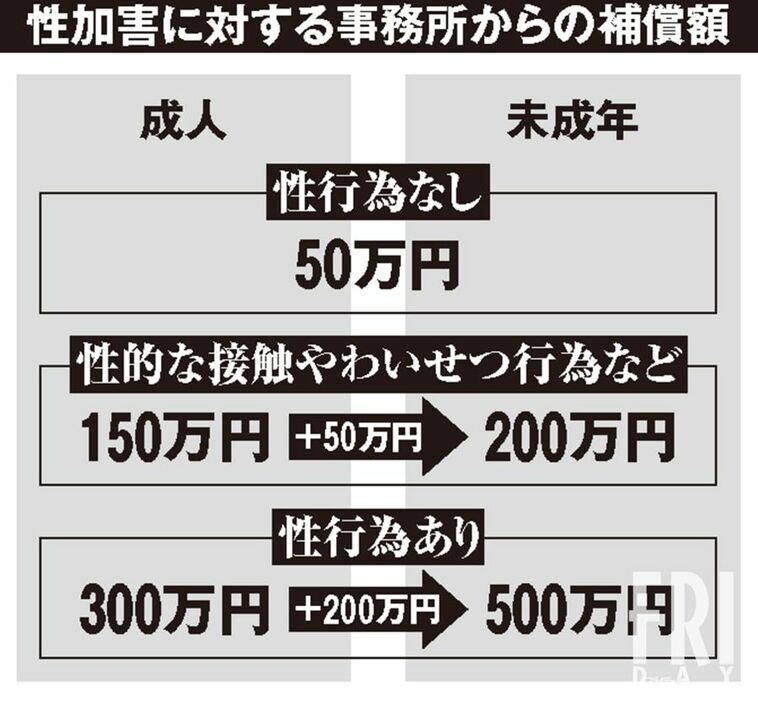 “性加害補償” 驚愕の中身を公開！！「一人最高500万円」「総額10億円以内」