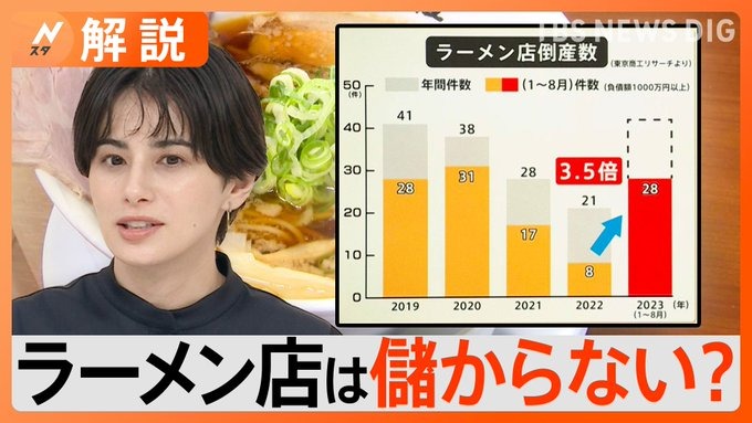 【悲報】ラーメン店、全国的に閉店ラッシュで過去最多に、