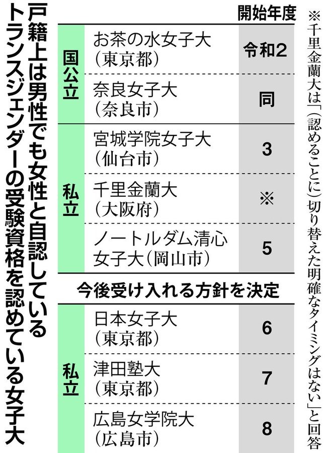 「性自認は女性」入学資格、なりすまし懸念は！？女子大５校に、