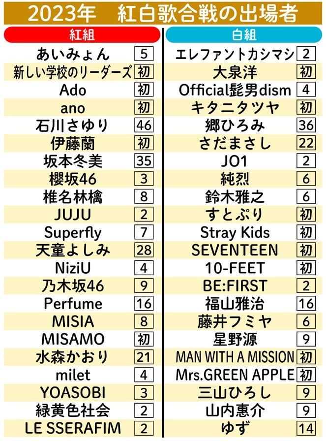 「ゼロ！！」旧ジャニーズ、79年以来44年ぶりに、