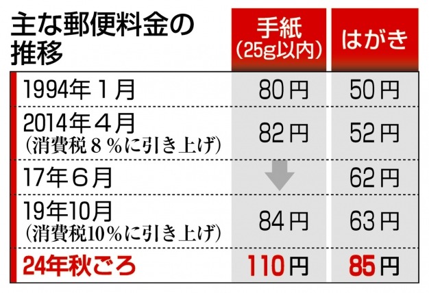 郵便値上げでも、赤字で破綻か…