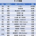 嫌いな旧ジャニ、ダントツの1位は？