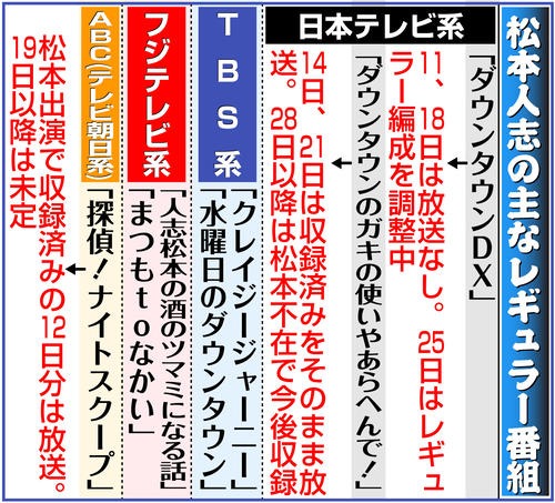 松本人志「DX」「水ダウ」はキャンセルに、